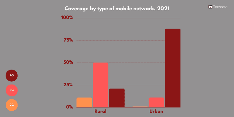 Coverage by type of mobile network, 2021 (rural vs urban)