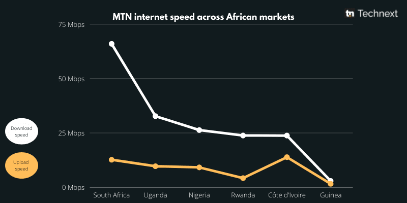 Airtel Nigeria delivered the fastest median download speed in Q2 2022