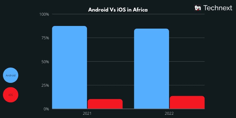 Android vs iOs in Africa