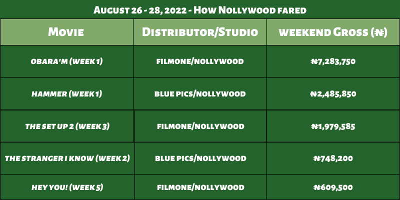 Nigeria's Box office: August 26-28