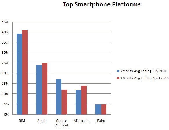 Android market share by 2010