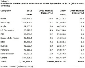 Android leads mobile OS worldwide with 70% share