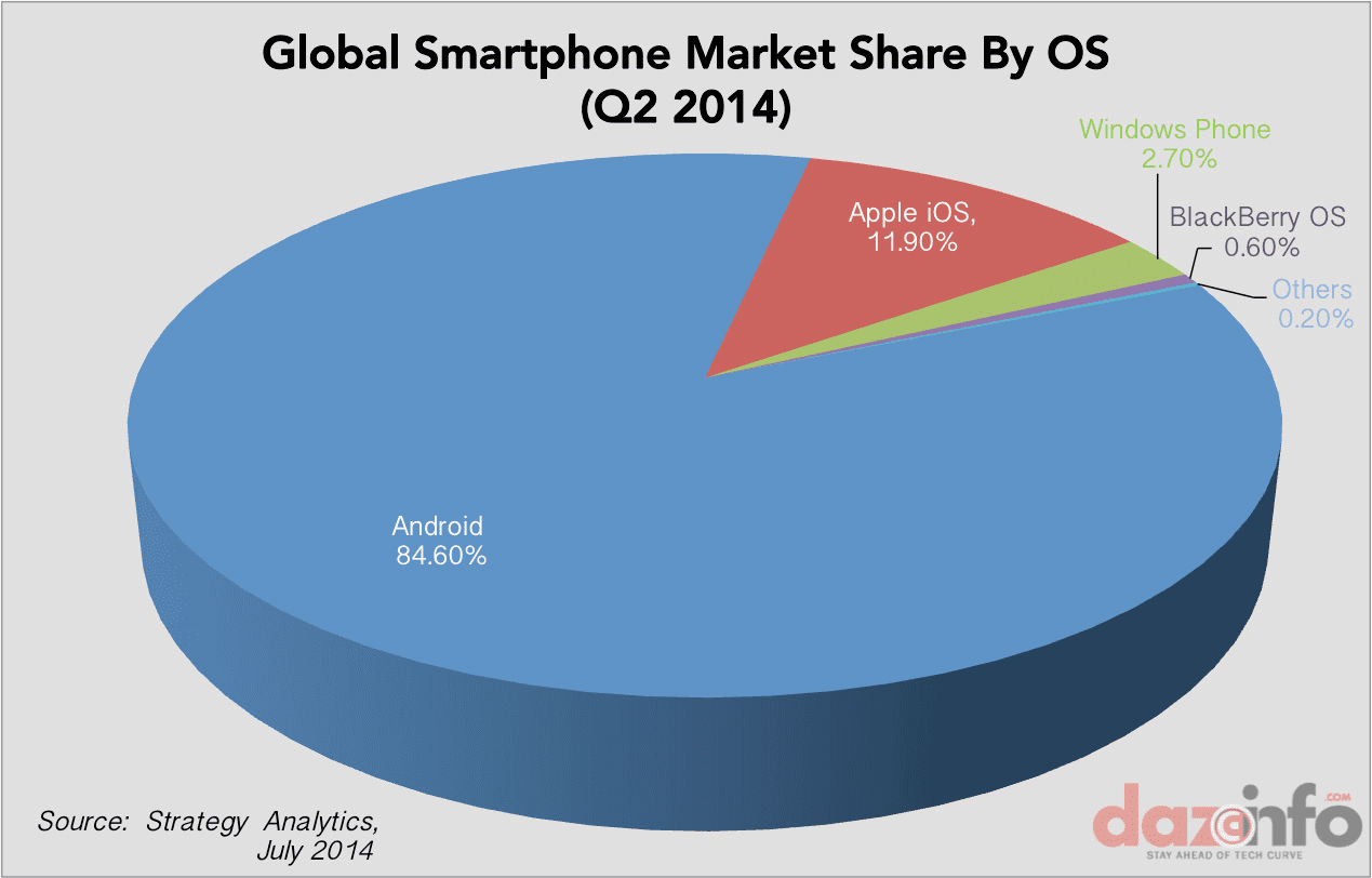 Android leads global market share in 2014 with 84.6%