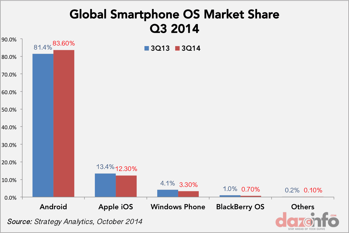 Android leads global market share in 2014