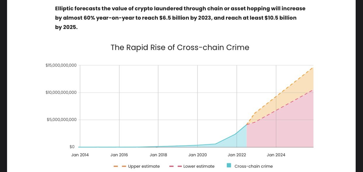 Way forward as report says $10 billion will be laundered through crypto by 2025
