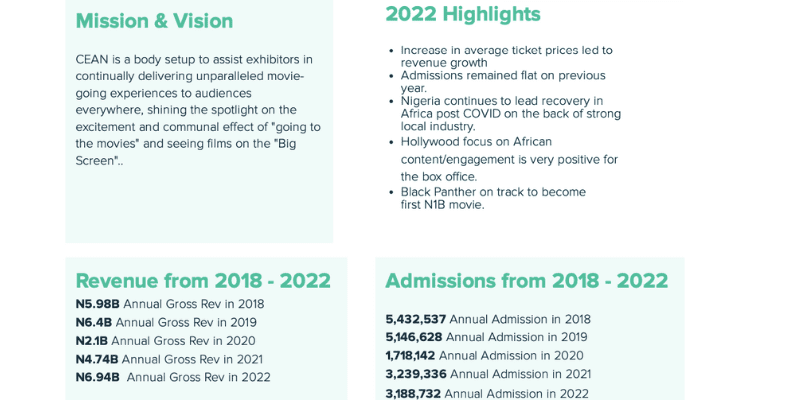 Cinema Culture on the Rise as Nigerians Spent Record-Breaking N6.94bn at the Movies in 2022